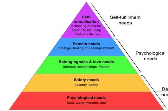 Hierarchy of needs - Foxanddew22