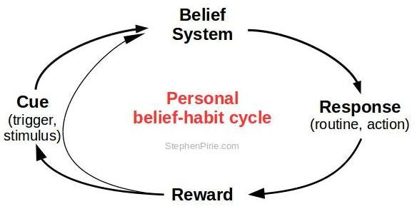 "Your belief-system is everything. What you think and believe, you become."
